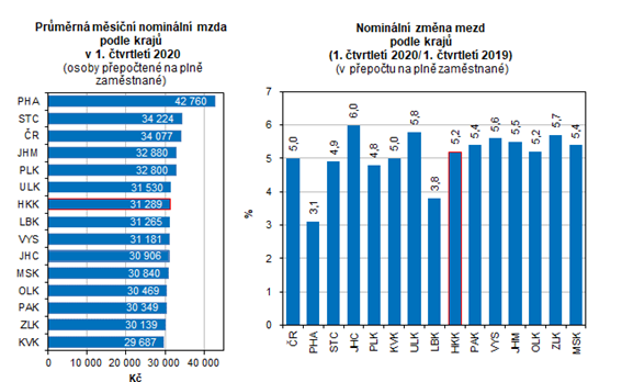Grafy: Průměrná měsíční nominální mzda podle krajů v 1. čtvrtletí 2020; Nominální změna mezd podle krajů meziročně