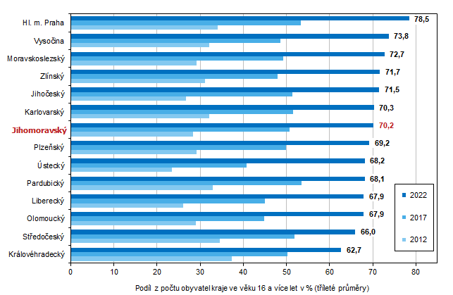 Graf 5 Nakupující na internetu ve věku 16 a více let podle krajů