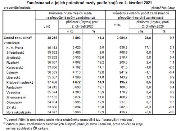 Tabulka: Zaměstnanci a jejich průměrné mzdy podle krajů ve 2. čtvrtletí 2021