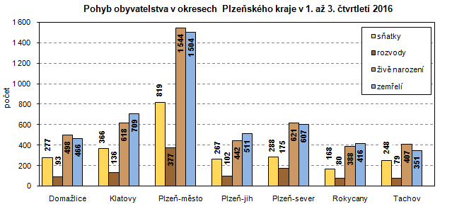 Graf: Pohyb obyvatelstva v okresech Plzeňského kraje v 1. až 3. čtvrtletí 2016