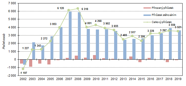 Graf 1: Celkový, migrační a přirozený přírůstek ve Středočeském kraji v 1. čtvrtletí 2002 až 2019