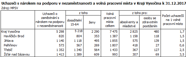 Uchazeči s nárokem na podporu v nezaměstnanosti a volná pracovní místa v Kraji Vysočina k 31.12.2017