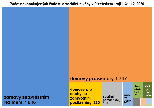 Graf: Počet neuspokojených žádostí o sociální služby v Plzeňském kraji k 31. 12. 2020