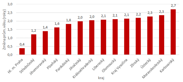 Graf 1: Změna průměrného věk obyvatel v krajích mezi lety 2011 a 2021 (k 31. 12.)