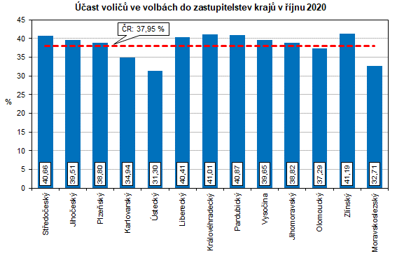 graf Účast voličů ve volbách do zastupitelstev krajů v říjnu 2020