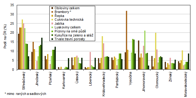 Podíl sklizní vybraných plodin a skupin plodin na celkové sklizni ČR v krajích v roce 2020