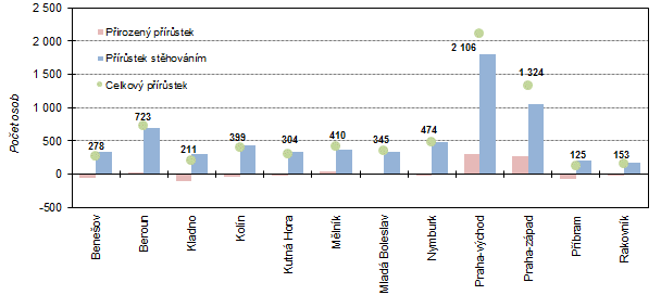 Graf 4: Celkový, přirozený a migrační přírůstek v okresech Středočeského kraje v 1. pololetí 2020