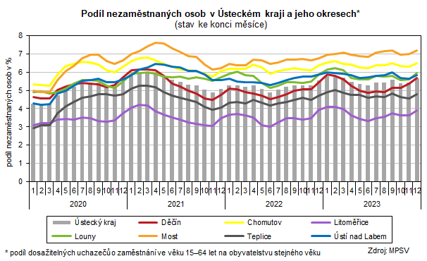 Podíl nezaměstnaných osob v Ústeckém kraji a jeho okresech*    (stav ke konci měsíce)