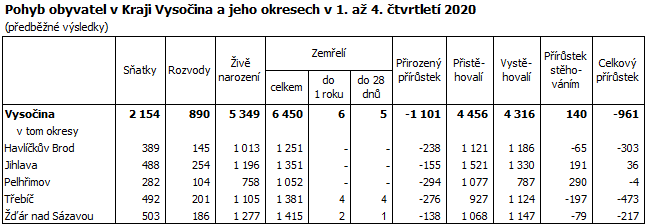 Pohyb obyvatel v Kraji Vysočina a jeho okresech v 1. až 4. čtvrtletí 2020