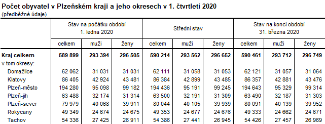 Tabulka: Počet obyvatel v Plzeňském kraji a jeho okresech v 1. čtvrtletí 2020