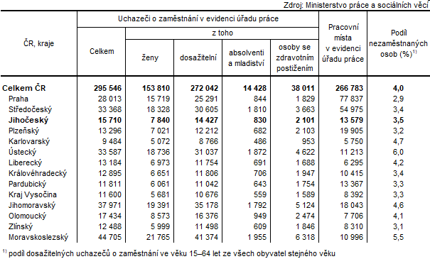 Tab. 1 Uchazeči o zaměstnání v evidenci úřadu práce a podíl nezaměstnaných osob podle krajů k 31. 1. 2024