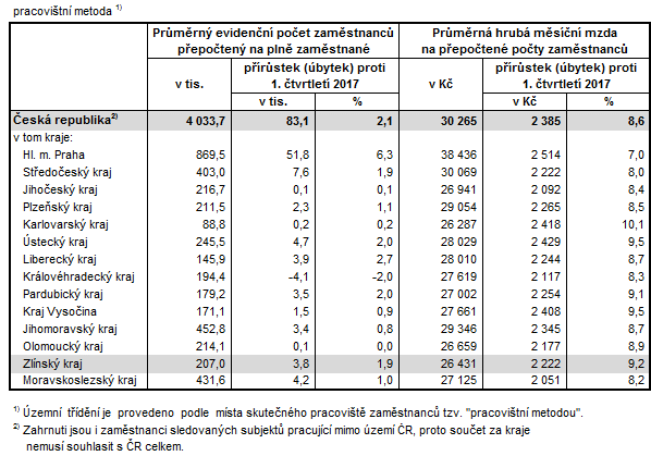 Tabulka 1:Počet zaměstnanců a průměrná hrubá měsíční mzda v krajích ČR v 1. čtvrtletí 2018