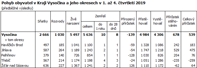 Pohyb obyvatel v Kraji Vysočina a jeho okresech v 1. až 4. čtvrtletí 2019