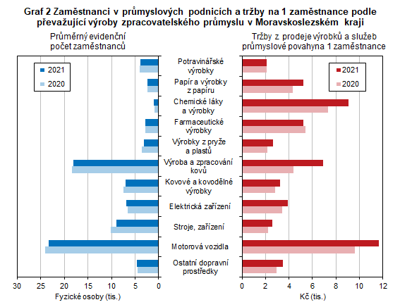 Graf 2 Zaměstnanci v průmyslových podnicích a tržby na 1 zaměstnance podle převažující výroby zpracovatelského průmyslu v Moravskoslezském kraji