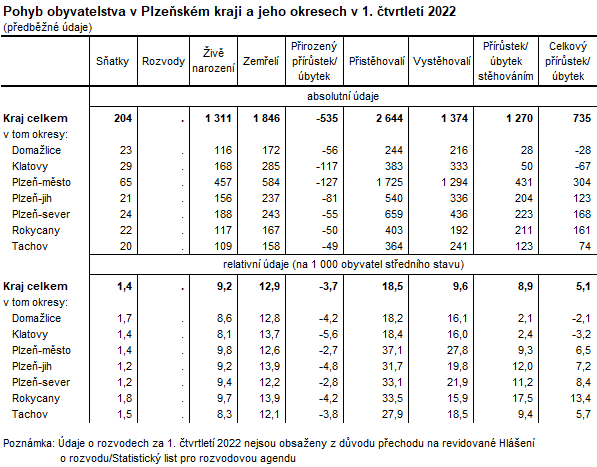 Tabulka: Pohyb obyvatelstva v Plzeňském kraji a jeho okresech v 1. čtvrtletí 2022 (předběžné údaje)