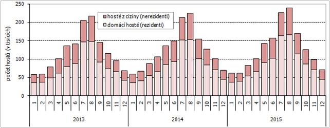 Graf 2 Počet domácích a zahraničních hostů v HUZ v Jihomoravském kraji
