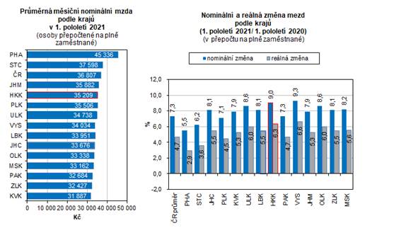 Grafy: Průměrná měsíční nominální mzda podle krajů v 1. pololetí 2021; Nominální a reálná změna mezd podle krajů (1. pololetí 2021/1. pololetí 2020)