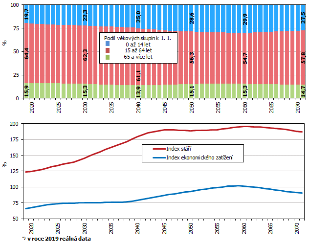 Graf 2 Podíl základních věkových skupin a index stáří a index ekonomického zatížení obyvatel Jihomoravského kraje