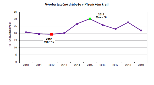 Graf: Výroba jatečné drůbeže v Plzeňském kraji