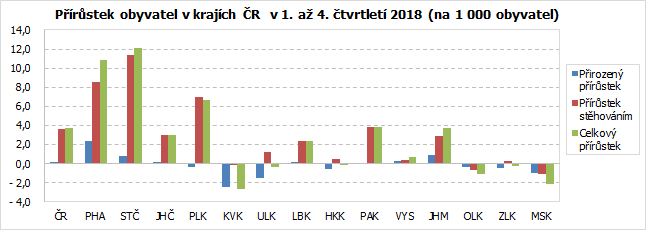 Přírůstek obyvatel v krajích ČR  v 1. až 4. čtvrtletí 2018 (na 1 000 obyvatel)