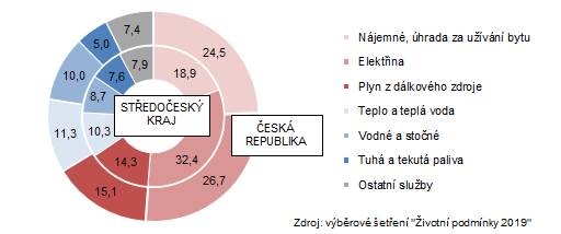 Struktura nákladů domácností na bydlení (v %)