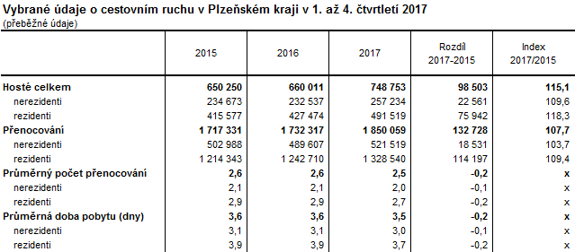Tabulka: Vybrané údaje o cestovním ruchu v Plzeňském kraji v 1. až 4. čtvrtletí 2017