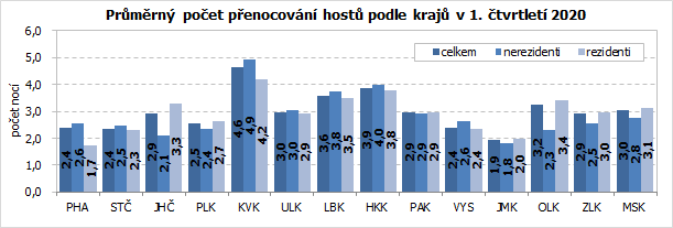 Průměrný počet přenocování hostů podle krajů v 1. čtvrtletí 2020