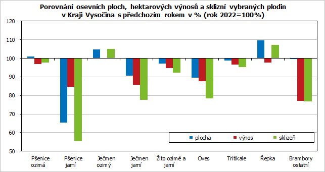 Porovnání osevních ploch, hektarových výnosů a sklizní vybraných plodin v Kraji Vysočina s předchozím rokem v % (rok 2022=100%) 
