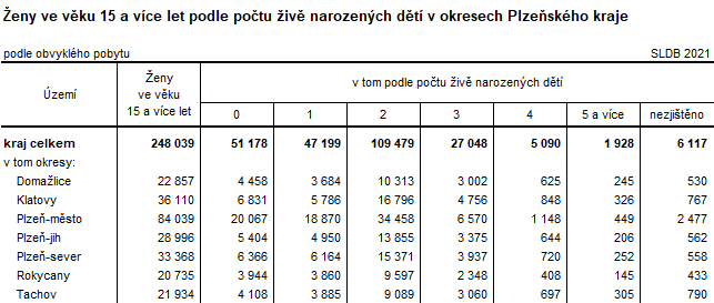 Tabulka: Ženy ve věku 15 a více let podle počtu živě narozených dětí v okresech Plzeňského kraje