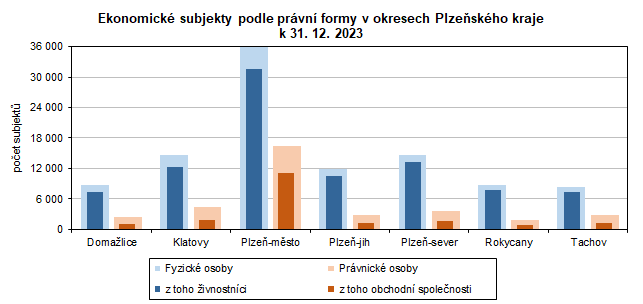 Graf: Ekonomické subjekty podle právní formy v okresech Plzeňského kraje k 31. 12. 2023