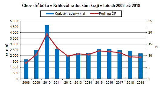 Graf: Chov drůbeže v HKK v letech 2008 až 2019