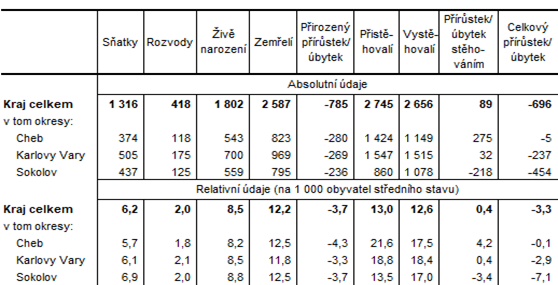 Pohyb obyvatelstva v Karlovarském kraji a jeho okresech v 1. až 3. čtvrtletí 2022