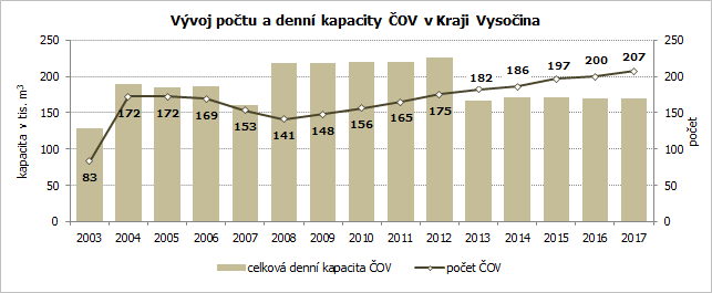 Vývoj počtu a denní kapacity ČOV v Kraji Vysočina