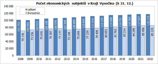 Počet ekonomických subjektů v Kraji Vysočina (k 31. 12.) 