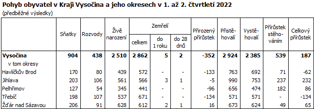 Pohyb obyvatel v Kraji Vysočina a jeho okresech v 1. až 2. čtvrtletí 2022