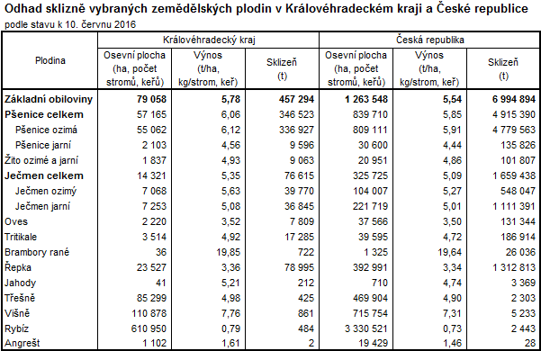 Tabulka: Odhad sklizně vybraných zemědělských plodin v Královéhradeckém kraji a v České republice