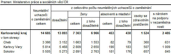 Neumístění uchazeči v okresech Karlovarského kraje k 31. 7. 2015