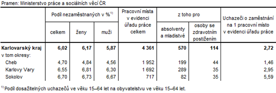 Podíl nezaměstnaných a volná pracovní místa v okresech Karlovarského kraje k 28. 2. 2021