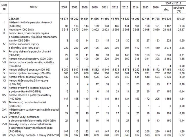 Tab. 1 Zemřelí podle příčin úmrtí v Jihomoravském kraji v letech 2007 až 2016