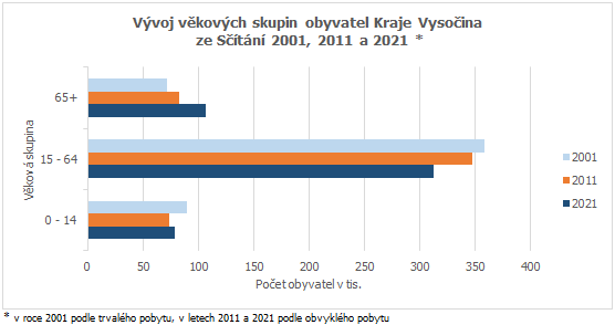Vývoj věkových skupin obyvatel Kraje Vysočina  ze Sčítání 2001, 2011 a 2021