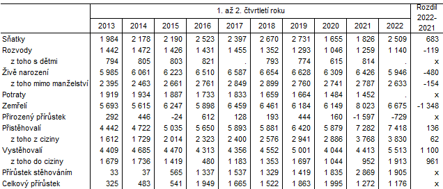 Tab. 2 Pohyb obyvatelstva v Jihomoravském kraji v 1. – 2. čtvrtletí (za 1. – 2. čtvrtletí 2022 předběžné údaje)