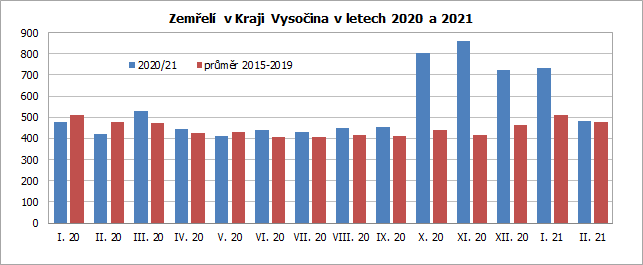 Zemřelí v Kraji Vysočina v letech 2020 a 2021