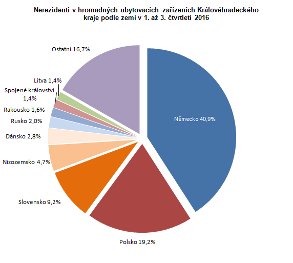 Graf: Nerezidenti v hromadných ubytovacích zařízeních Královéhradeckého kraje podle zemí v 1. až 3. čtvrtletí 2016