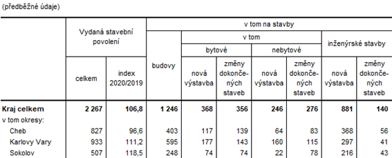 Vydaná stavební povolení v Karlovarském kraji a jeho okresech v 1. až 4. čtvrtletí roku 2020