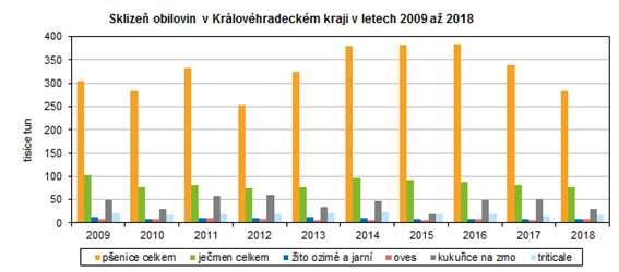 Graf: Sklizeň obilovin v Královéhradeckém kraji v letech 2009 až 2018