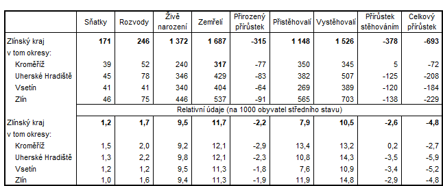 Tabulka 2: Pohyb obyvatel ve Zlínském kraji a okresech kraje v 1. čtvrtletí 2020