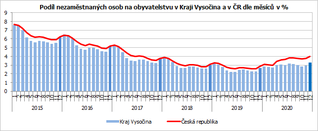 Podíl nezaměstnaných osob na obyvatelstvu v Kraji Vysočina a v ČR dle měsíců v %  