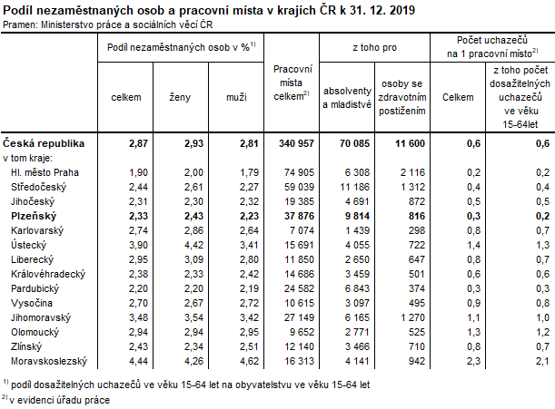 Tabulka: Podíl nezaměstnaných osob a pracovní místa v krajích ČR k 31. 12. 2019