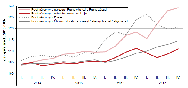 Indexy průměrných cen rodinných domů (ve srovnání s rokem 2010) ve Středočeském kraji a ČR za jednotlivá čtvrtletí let 2014–2017