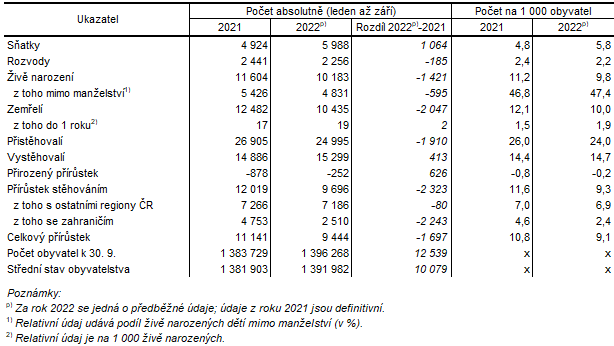 Tab. 1 Obyvatelstvo Středočeského kraje v 1. až 3. čtvrtletí (absolutně, relativně, meziroční změny)